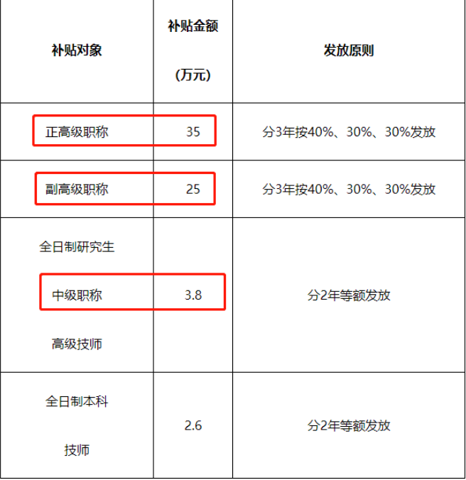 人社局：正高级职称补贴35万，副高级职称补贴25万，中级职称补贴3.8万！