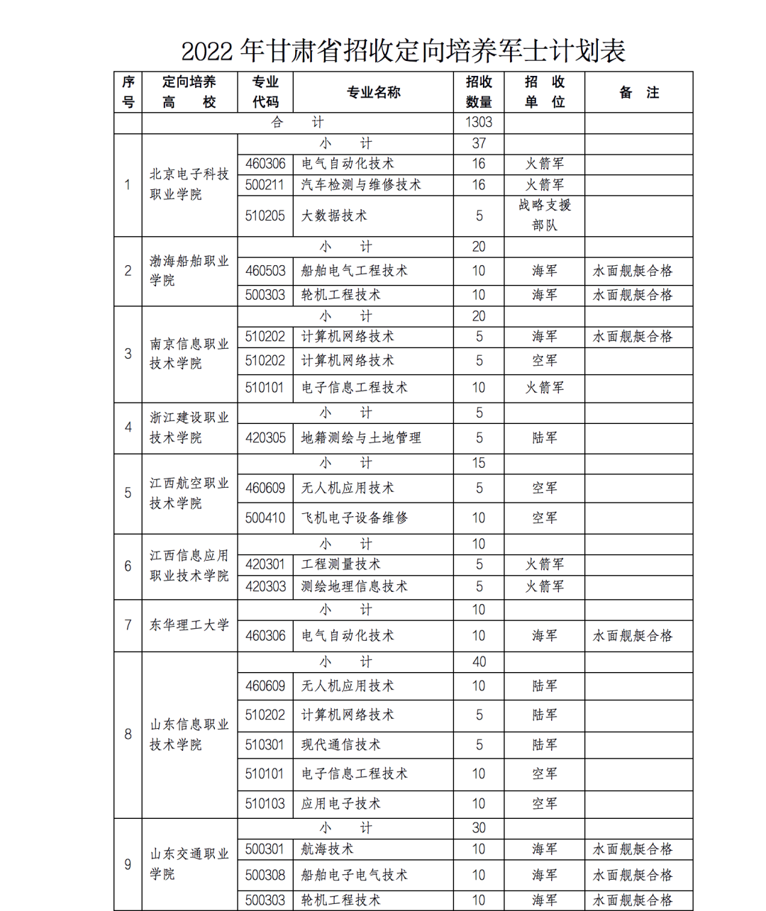 2022年甘肃省招收定向培养军士的公告
