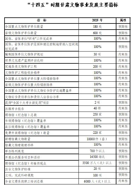 甘肃省文物事业发展“十四五”规划
