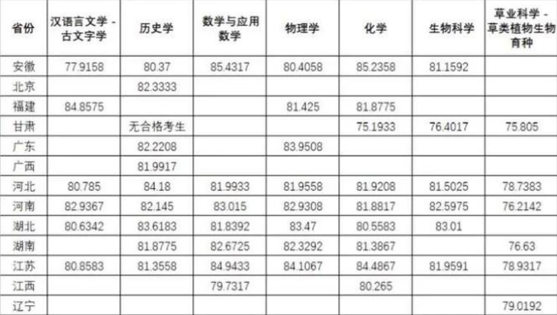 兰州大学2023年强基计划预录取名单公布